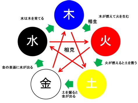 水剋金|五行